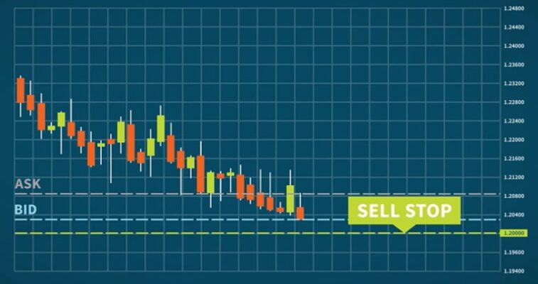 tìm hiểu lệnh sell stop