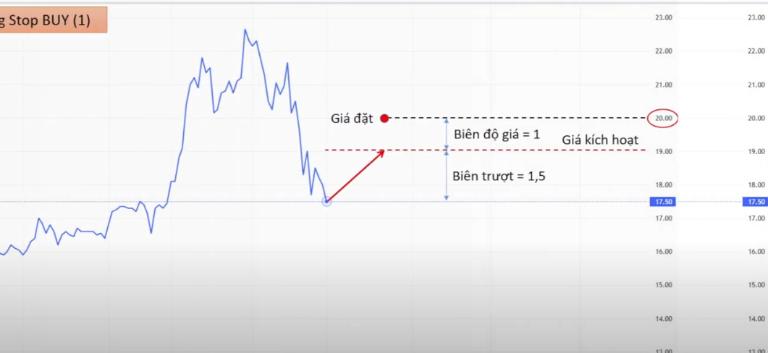 Lệnh Trailing Stop có 2 loại lệnh là Trailing BUY và Trailing SELL