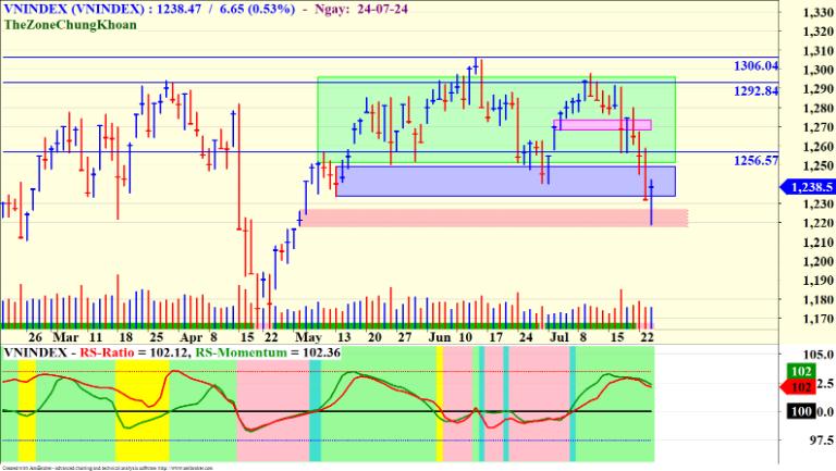 Phương pháp VSA hoạt động đơn giản dựa vào mối quan hệ giữa khối lượng và độ chênh lệch giá