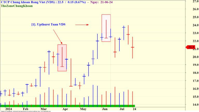Phương pháp VSA được ứng dụng nhiều trong giao dịch chứng khoán