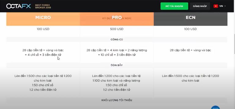 Sàn OctaFX có nhược điểm là tỷ lệ đòn bẩy tối đa thấp