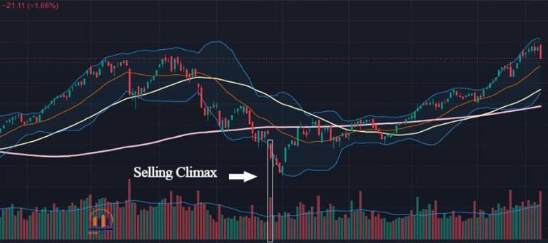 Dấu hiệu giảm giá khi cầu chạm cháy và giảm lượng người mua