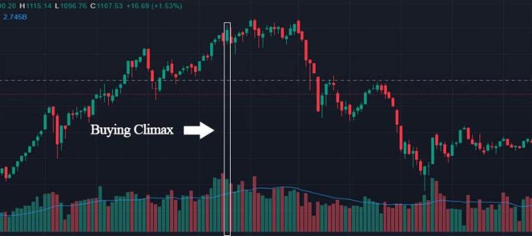 Dấu hiệu tăng giá khi xuất hiện cung cạn kiệt sau thời gian dài bán ròng
