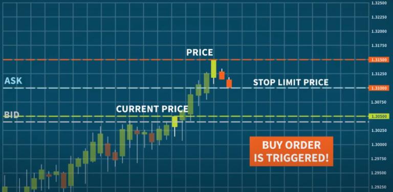 Lệnh Buy Limit mua với giá thấp nhất và Buy Stop mua giá cao nhất