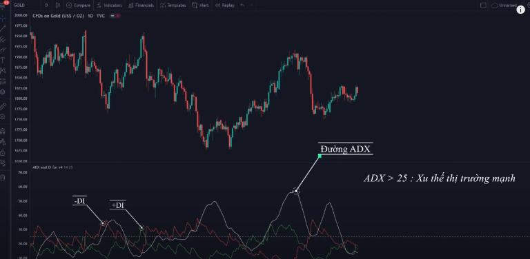 Dùng đường ADX để xác nhận chỉ số Sideway