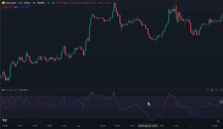 Sử dụng chỉ báo RSI để xác định Sideway