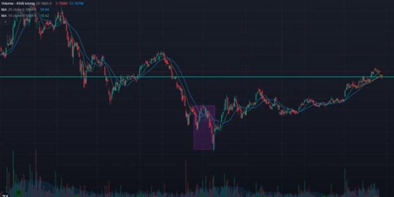Cuối chu kỳ Downtrend của thị trường thường sẽ xuất hiện Selling Climax