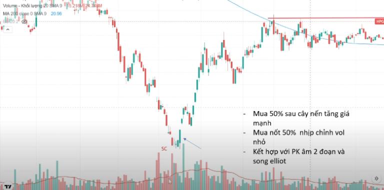 Ở mẫu hình Selling Climax, khối lượng giao dịch luôn cao và rất cao