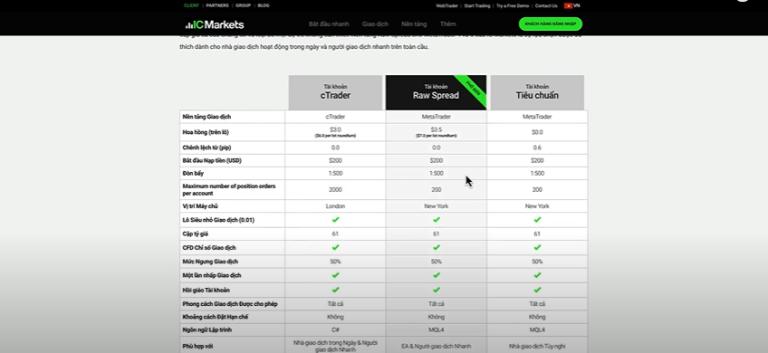 Sàn ICMarkets cung cấp cho nhà đầu tư 3 loại tài khoản