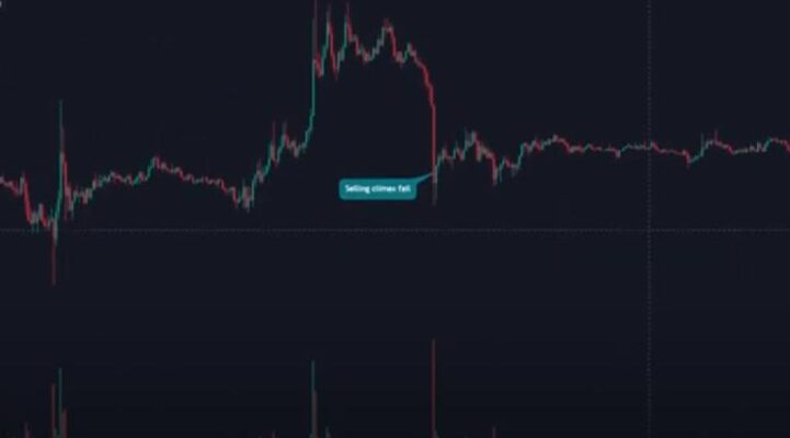 Selling Climax đại diện cho sự chênh lệch giá và khối lượng