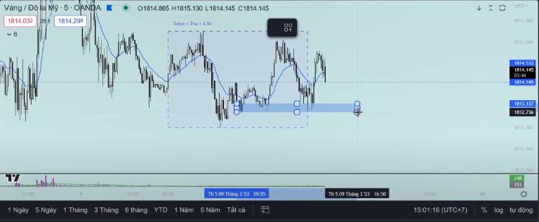 Thị trường Sideway là thị trường đi ngang