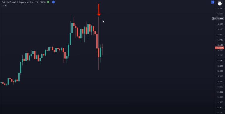 Đặc điểm của thị trường Sideway là có ít lợi nhuận, biên độ hẹp hơn