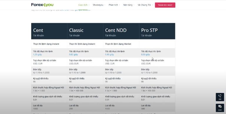 Forex4you có ưu điểm là cung cấp cho nhà đầu tư 4 loại tài khoản