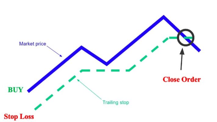 cách đặt trailing stop trong MT4 đơn giản