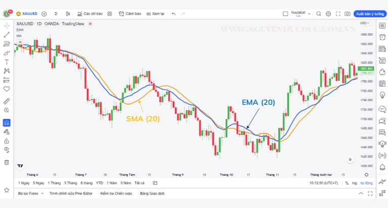 cách chơi forex đơn giản