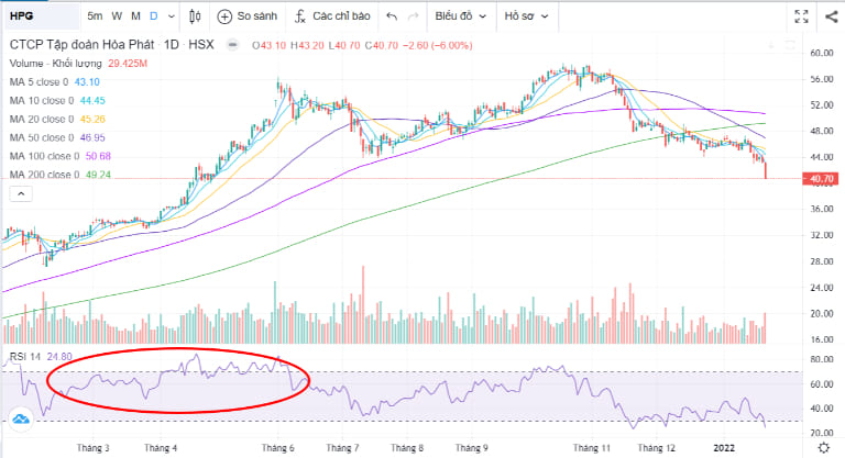 chỉ báo RSI cách sử dụng