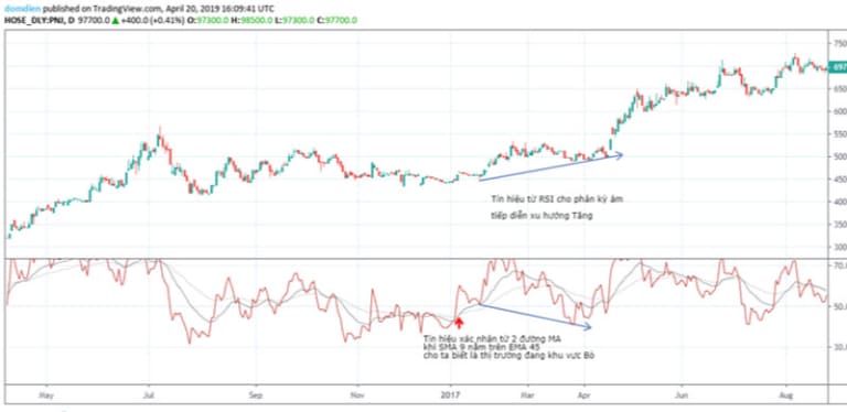chỉ báo RSI đánh giá xu hướng