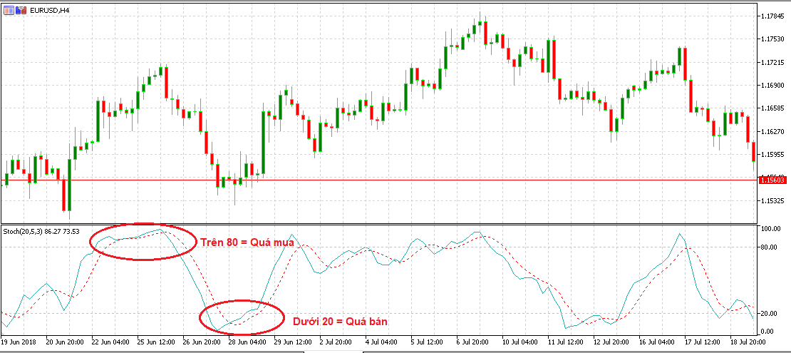 chỉ báo stochastic mẹo giao dịch hiệu quả