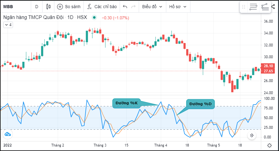chỉ báo stochastic tín hiệu mua bán