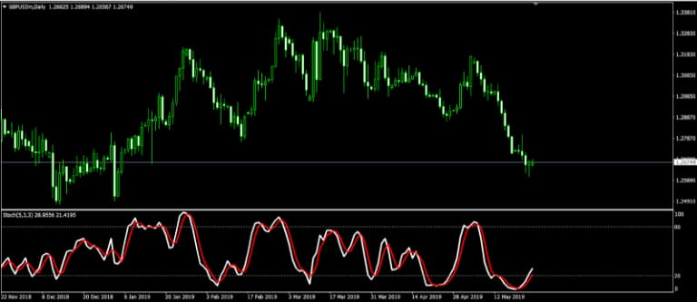 chỉ báo stochastic cách sử dụng