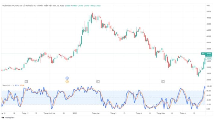 chỉ báo stochastic là gì