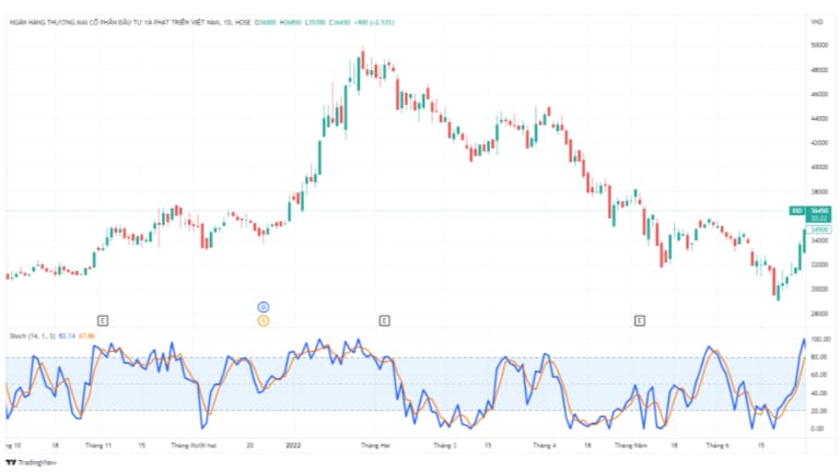 chỉ báo stochastic là gì