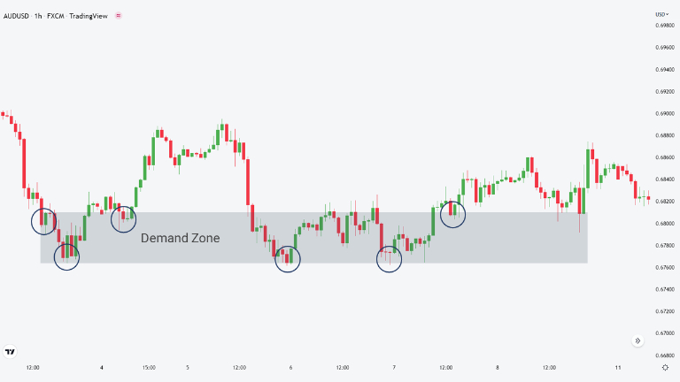 chiến thuật cung cầu forex thực chiến