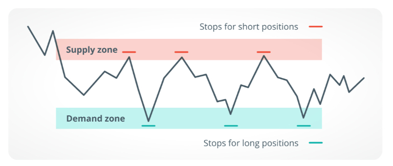 chiến thuật cung cầu forex nâng cao