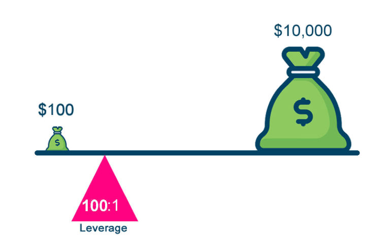 đòn bẩy trong forex rủi ro cần lưu ý