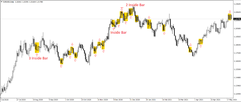 inside bar forex cách giao dịch