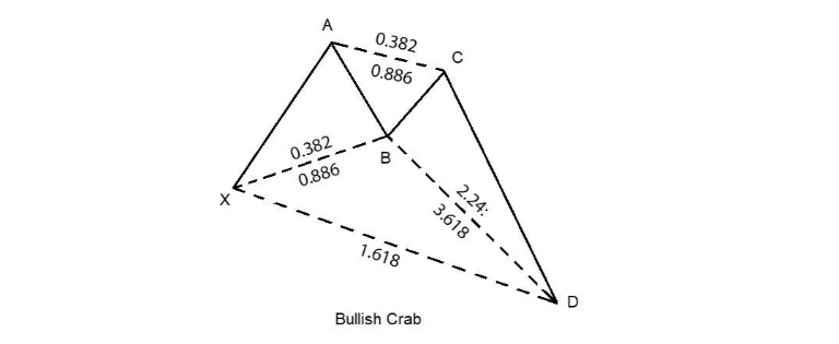 mô hình harmonic crab