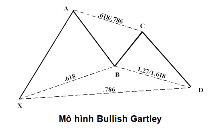 mô hình harmonic gartley