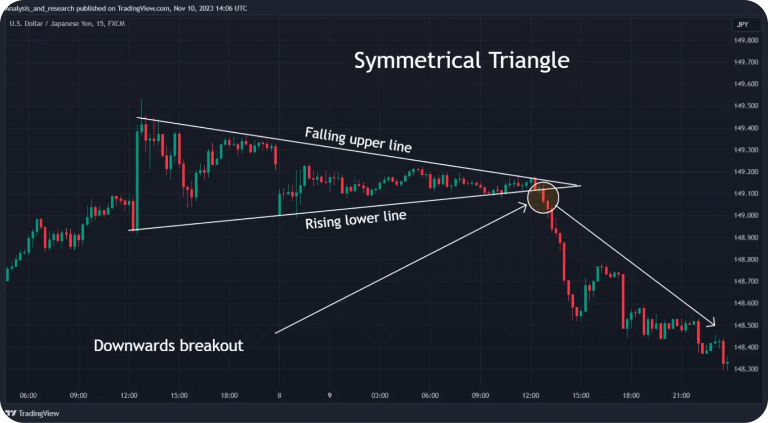 mô hình tam giác cân bằng Forex