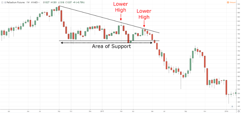 mô hình tam giác giảm Forex