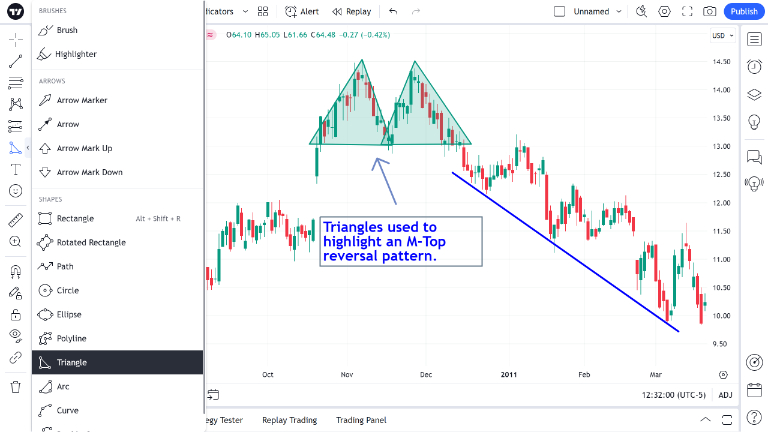 mô hình tam giác giao dịch Forex