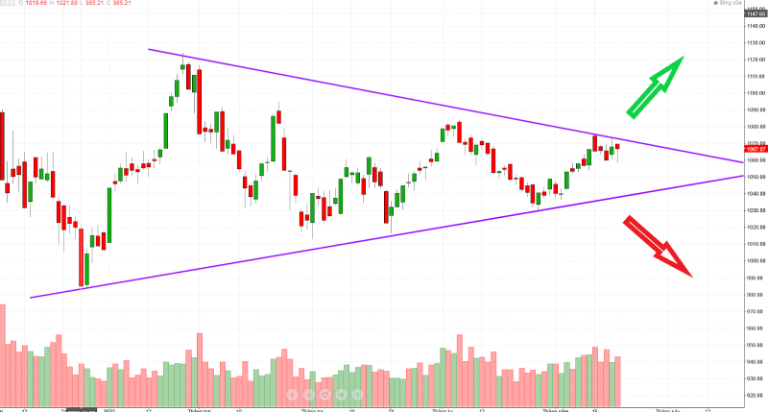 mô hình tam giác đột phá Forex