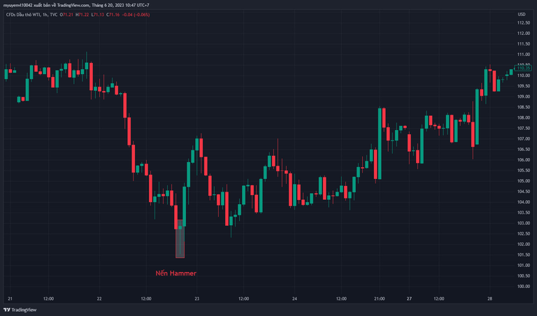 nến búa hammer hỗ trợ kháng cự