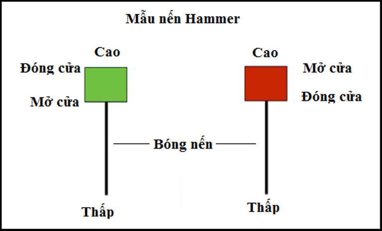 nến búa hammer đảo chiều