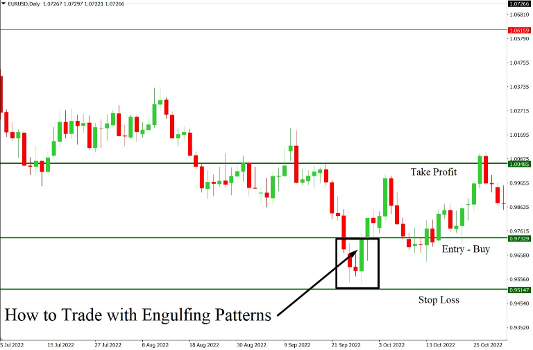 nến bullish engulfing chiến lược