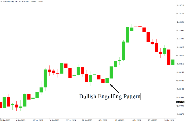 nến bullish engulfing nhận diện