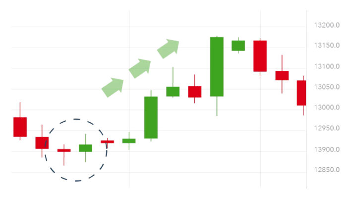 nến bullish engulfing mô hình
