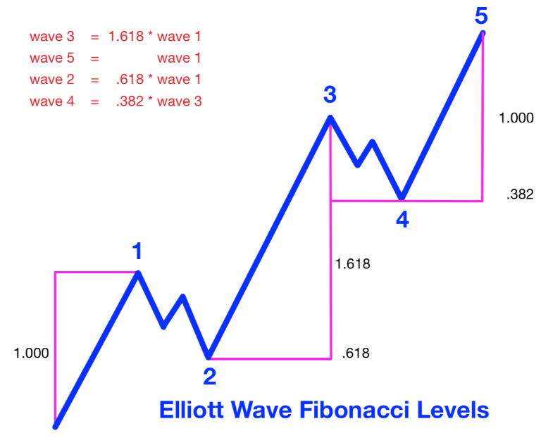 sóng Elliott phân tích