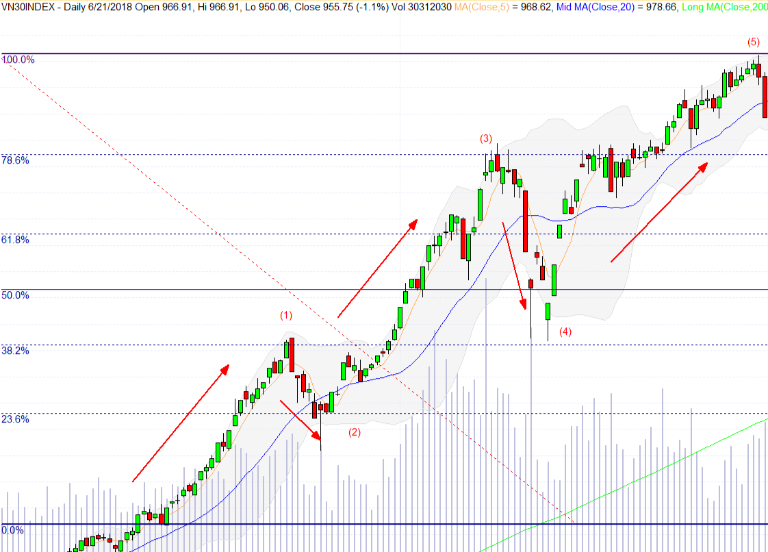 sóng Elliott nâng cao