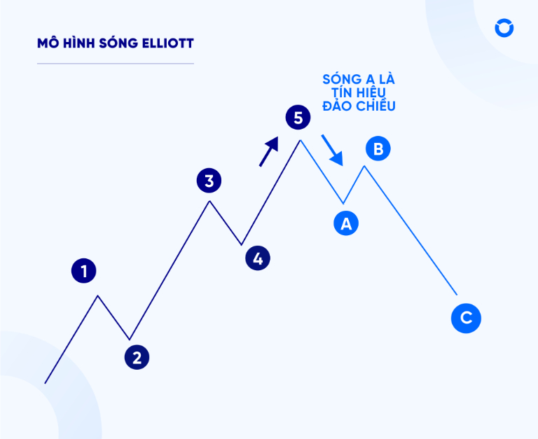 sóng Elliott mô hình
