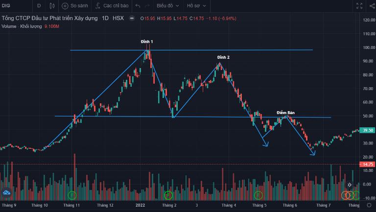 Mô hình 2 đỉnh trong giao dịch Forex