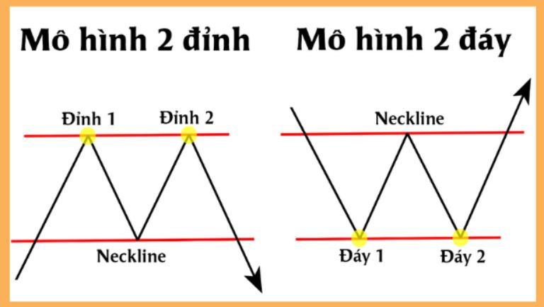 So sánh mô hình 2 đỉnh và 2 đáy