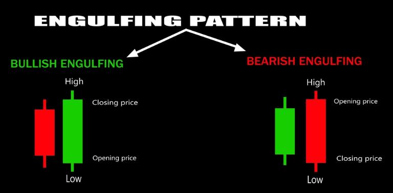 Có 2 loại nến mô hình nhấn chìm chính