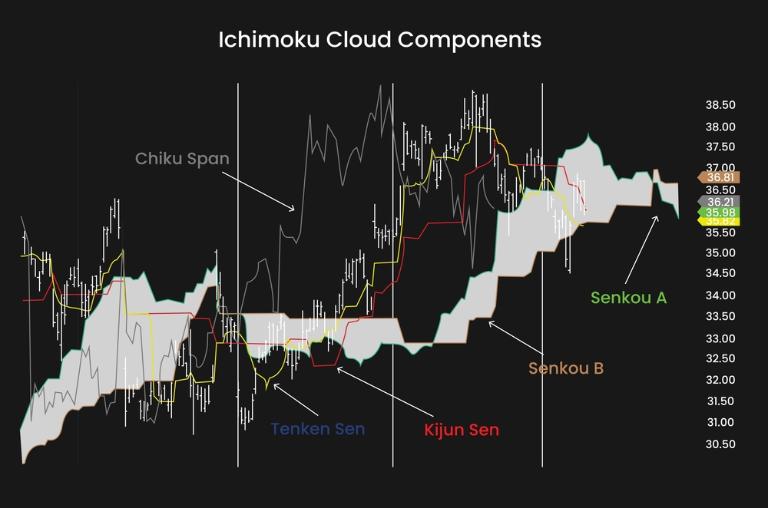 Chỉ báo Ichimoku gồm nhiều thành phần
