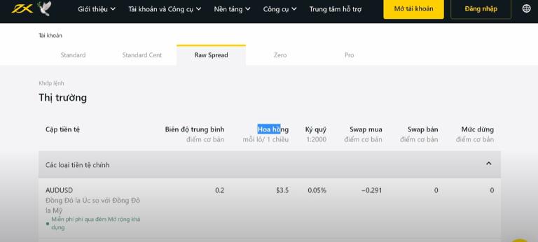 Tài khoản Raw Spread Exness có nhiều đặc điểm nổi bật