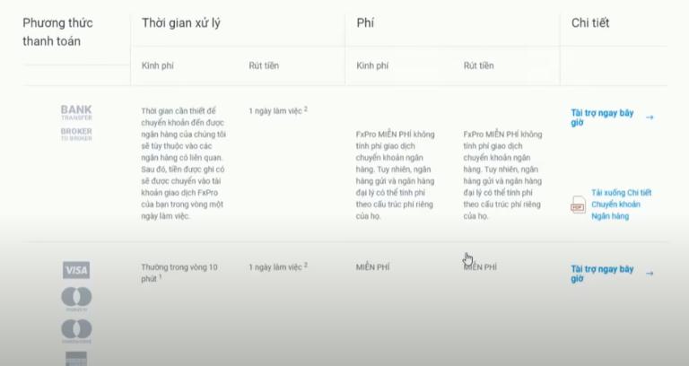 Bạn có thể lựa chọn phương thức rút tiền phù hợp trên sàn Forex FXPro